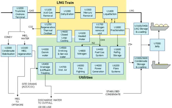 Figure 2: Pluto LNG Onshore Facilities Process Overview 