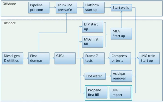 Figure 3: Overview of Pluto LNG Start-Up Logic 