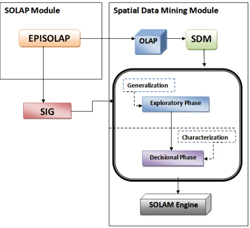 Fig. 1. SOLAM sub-system of EPISOLAP MINING.