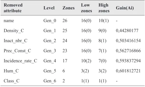 TABLE V.  Table of Gain and Number of Merging Zones