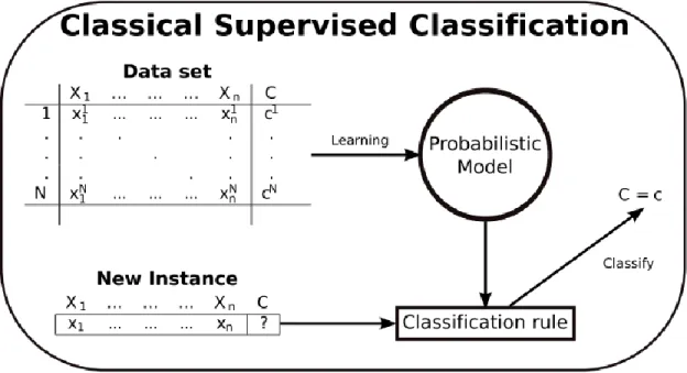 Figure 3-5 : Supervised Classification based on probabilistic classifiers(Rodriguez, 2013) 