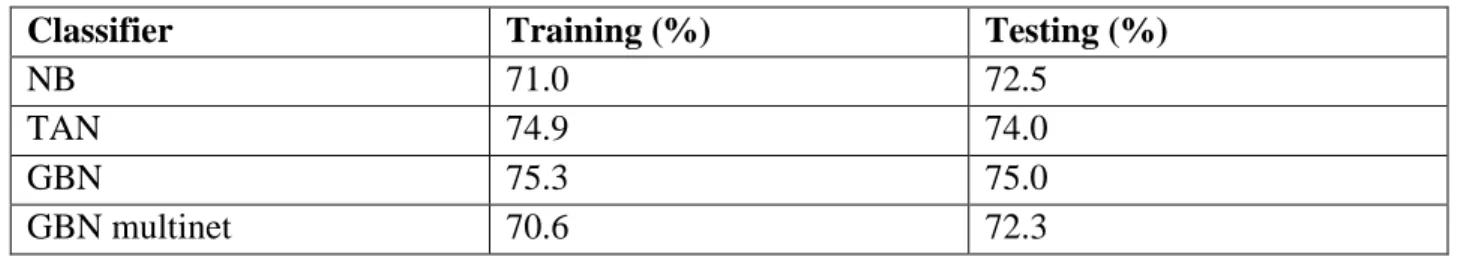 Table  3-3  depicts  the  progression  in  complexity  from  NB  to  GBN  and  their  corresponding  accuracies  in  the  respective  domains