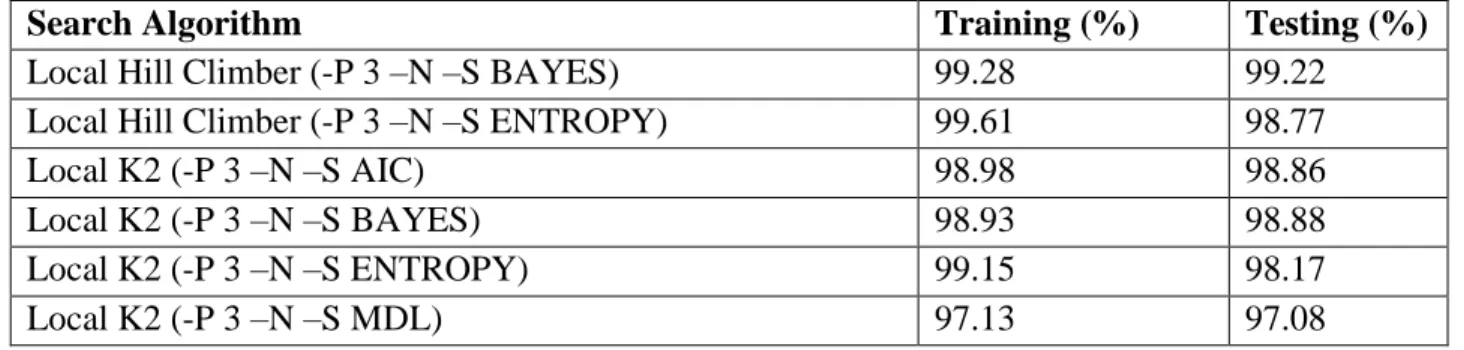 Table 3-5: Results on the prediction of the Victimization attribute 