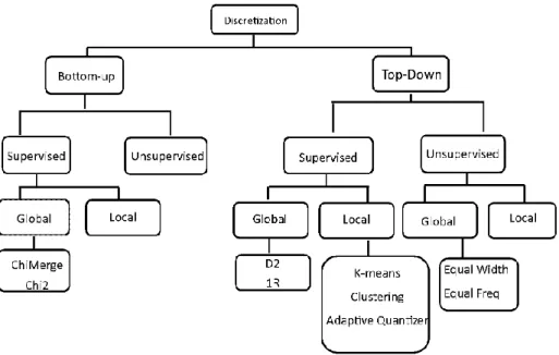 Figure 3-11: Decomposition of discretization methods 