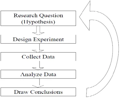 Figure 4-1: Research design 