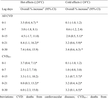 Table 2.  The lagged effect of temperature on CVD among all ages and over 65 years in 