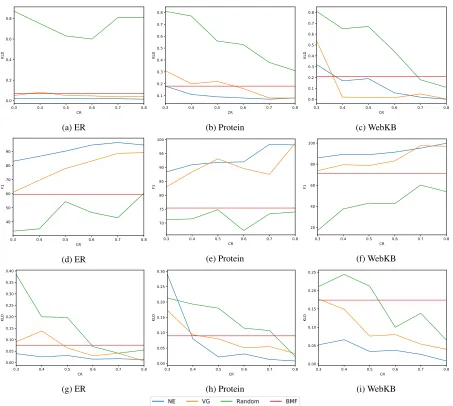 Figure 1: Inference results. (a) - (c) Marginal Inference in Tuffy (d) - (f) MAP Inference in Tuffy (g) - (i) Marginal Inference inMagician.