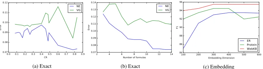 Figure 2: (a) Error on synthetic MLN using exact inference baseline for different compression ratios (CR), for BMF we obtainedan error of around 0.1 (b) Error on synthetic MLN using exact inference baseline, varying with the number of formulas in thesynthe