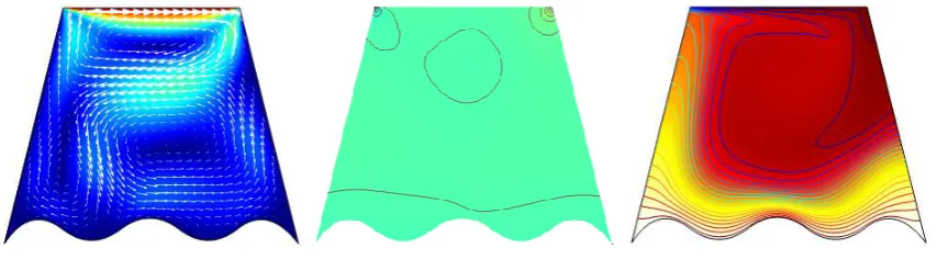 Fig. 2  (a) Velocity field with arrow surface, (b) Pressure surface with contour plots and (c) Temperature field with isothermal contours  without an imposition of magnetic field  