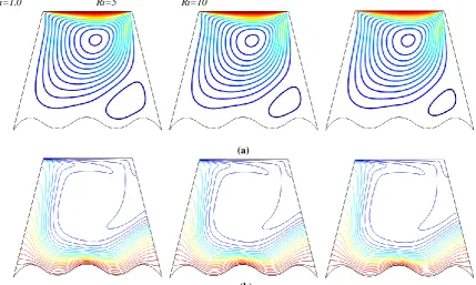 Fig. 2  (a) Stream lines and (b) Isotherms for different values of   (b) Ri at  Re = 100, Pr = 6.2, 
