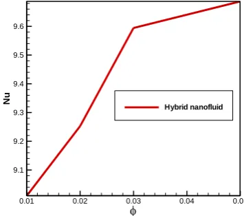 Fig. 4(a): Average Nusselt number at various Richardson  numbers 