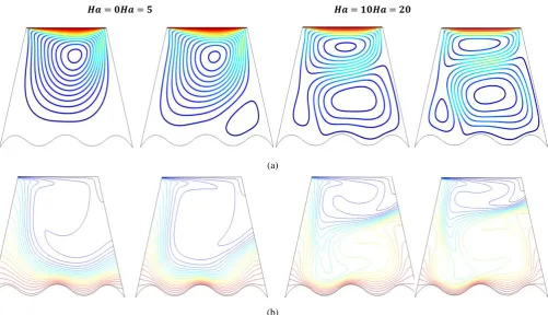 Fig. 3  (a) Stream lines and (b) Isotherms for various values of magnetic parameter 