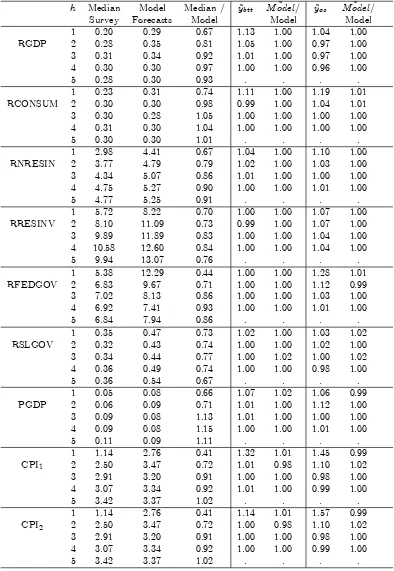 Table 1: Forecast accuracy (MSFE) of the consensus and model forecasts