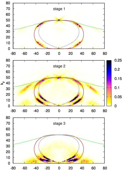 FIG. 1:(color online) Energy contained in the forced modeshows the saturation level of the ZF as a function of(crosses), the zonal sector (circles) and meridional sector (tri-angles) as functions of time for χ = 3.75 × 10−4