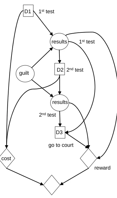 Figure 6Inﬂuence diagram for the forensic example