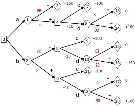 Figure 1Unmodiﬁed decision tree