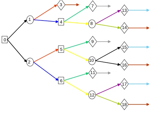 Figure 2Coloured decision tree