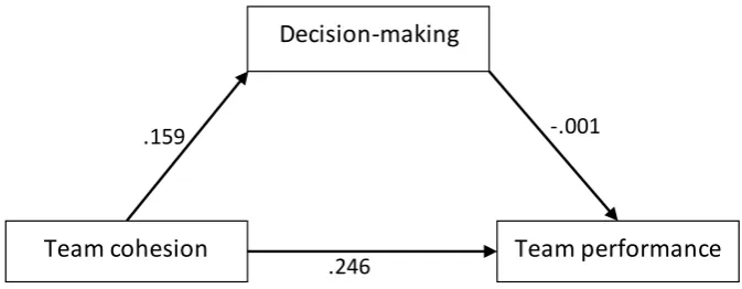 Figure 2 Model coefficients with planning as a mediator 