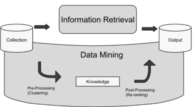 Figure 1. Combination of data mining (pre- (pand post-processing) (pand information  re-trieval.