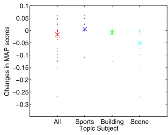 Table 3 lists the experimental results. The results show that there was no improvement with visual knowledge in terms of MAP scores