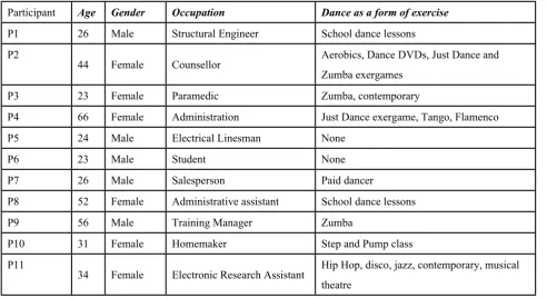 Table 1 Participant demographics
