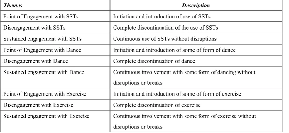 Table 2 Themes identified for coding interview transcripts (based on O’Brien and Toms’ engagement framework)