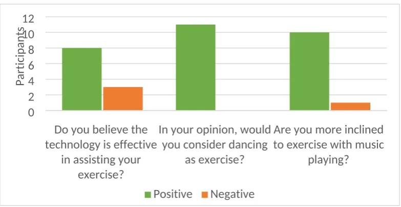 Figure 1. Positive and Negative responses to three key interview questions