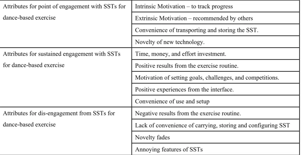 Table 4. Attributes contributing to engagement, sustained engagement, and dis-engagement with SSTs for dance as a form of exercise
