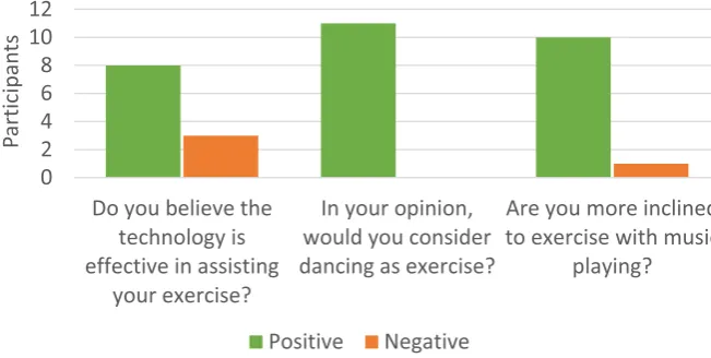 Fig. 1. Positive and Negative responses to three key interview questions.