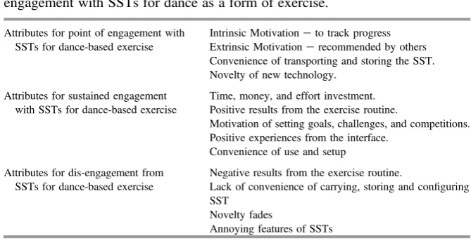 Table 4. Attributes contributing to engagement, sustained engagement, and dis-engagement with SSTs for dance as a form of exercise.