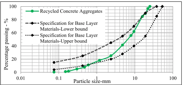 Fig. 2. PSD curves of the RCA samples with upper and lower limit curves of the standard base layer materials (Jayakody et al., 2017).