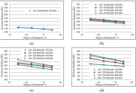 Fig. 5. Mr versus DoS of RCA at different vertical stresses and conﬁning pressure (σ3) of (a) 25 kPa, (b) 75kPa (c) 125 kPa (d) 175 kPa.