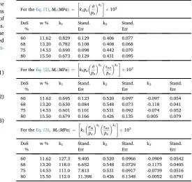 Fig. 5a shows only one line graph for the variation of M125 and 175 kPa ofkPa (which had more into the reorientation of the particles into a denser state