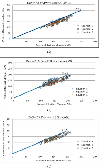 Fig. 6. Measured versus predicted Mr of RCA at different values of DoS: (a) 62.2%, (b) 71%, (c) 73.3%.