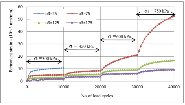 Fig. 8. Permanent strain of the compacted RCA at different value of σ3 and at OMC ¼ 13.2%