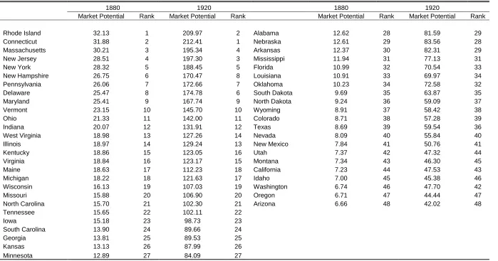 Table 2. -Market Potential and the Rank of States Based on Market Potential in 1880 and 1920 Market Potential Estimates Based on  δ = -1, in millions of current $US  