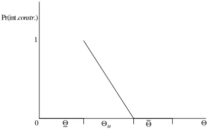 Figure 3: Probability of an "aspirations trap"