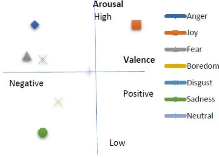 Fig. 1. Arousal-valence dimensional approach [2]