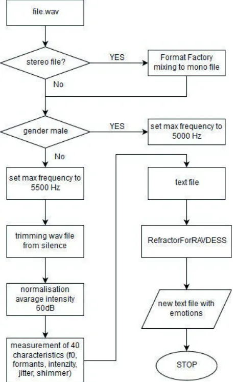 Fig. 2. The flow chart of process for extract relevant features from audio waveforms.