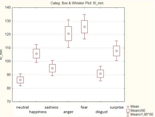 Fig. 3. Example - condition of equality of variances of characteristics f0_min is not fulfilled.