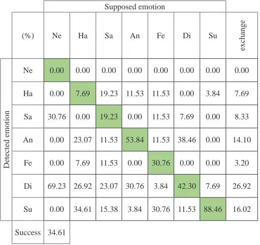 TABLE I. Example of EMO-REC Program Results 