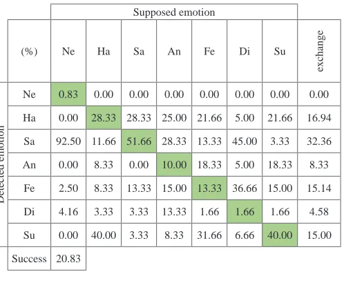 TABLE IV. SAVEE – Evaluation of the 5-Test with 5% Tolerance