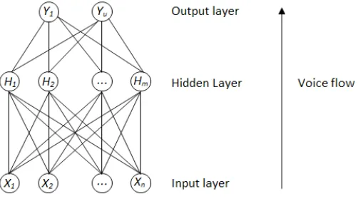 Fig. 5. Example of typical Artificial Neural Network.