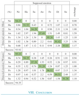 TABLE X. EMO-DB – The 15-Test with 5 Percent Tolerance, Men and 