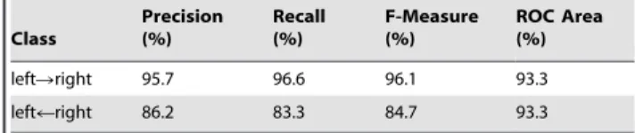 Table 3. Accuracy of CPNM on PI directionality prediction task based on 10-fold cross validation on a gold-standard dataset.
