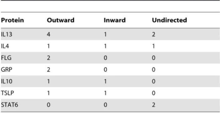 Table 5. Evidence (edge) strength between network protein pairs shown in Figure 5 (more links/edges between two nodes typically would mean more support in the literature).