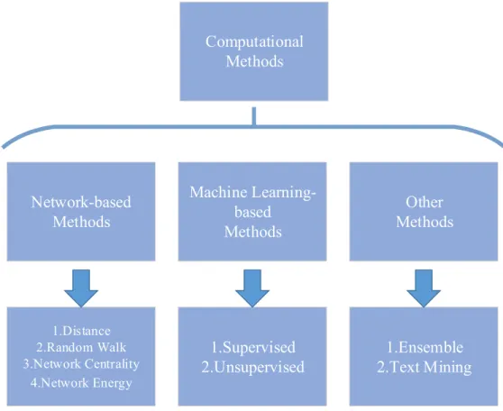 Figure 2.1: Classification of existing computational methods for disease gene prediction.