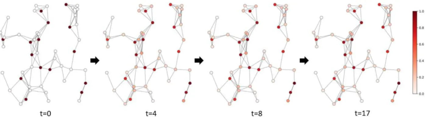 Figure 2.2: Schematic example of a random walk. The network contains 50 nodes (genes), in which 15 of them are disease-associated