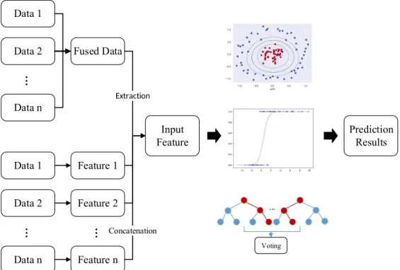 Figure 2.3: Classic pipeline of supervised machine learning-based methods.