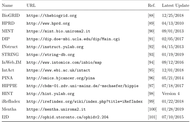 Table 2.2: Some commonly used databases of PPI networks